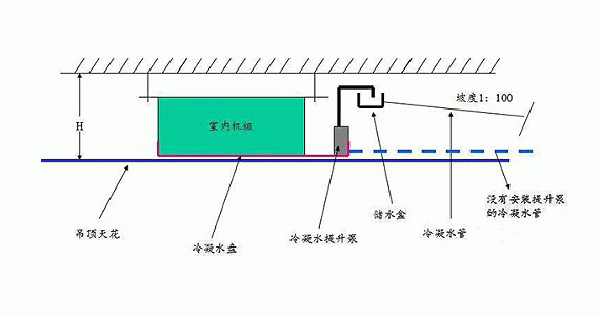 中央空调安装,冷凝水提升泵